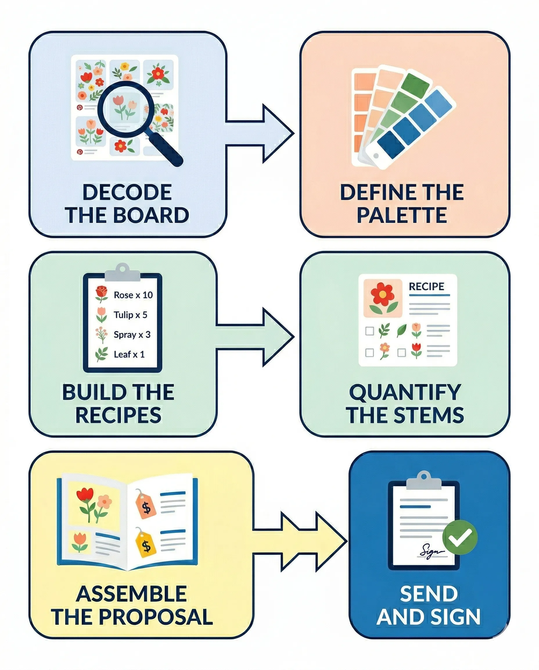 Five-step horizontal flow diagram showing the Pinterest-to-Proposal workflow