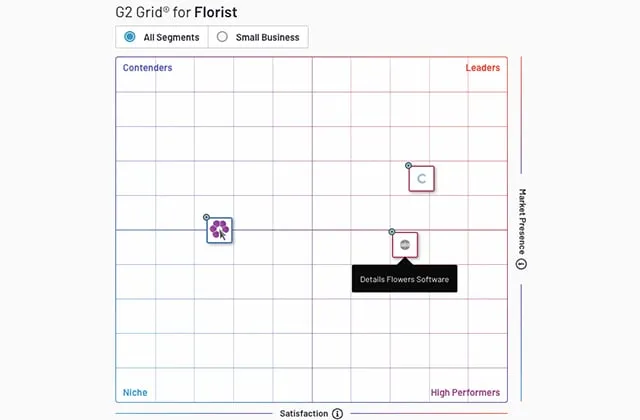 Curate Florist Software vs Details Flowers