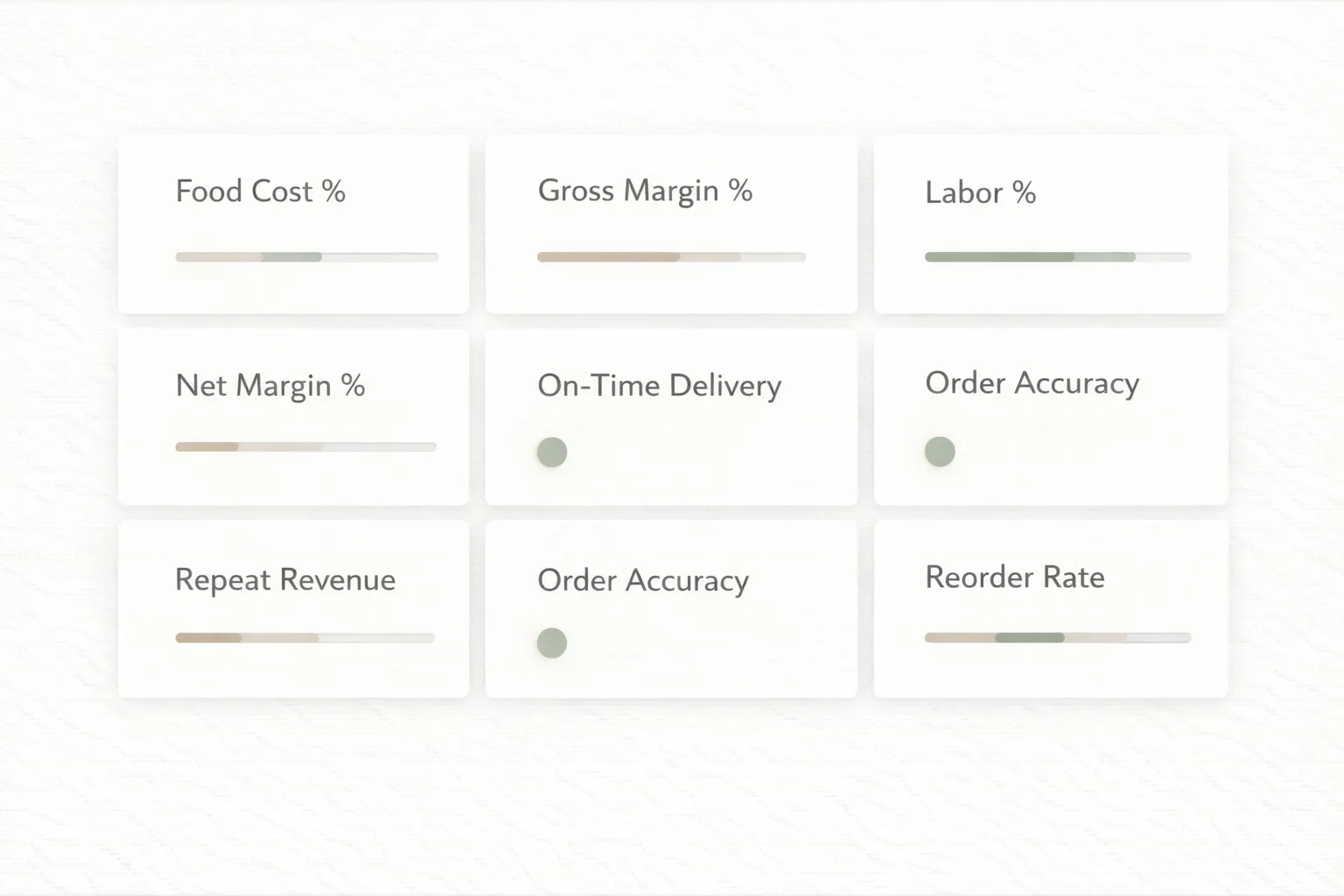 Catering Profitability KPIs: Food cost %, gross margin, labor %, net margin, on-time %, error rate, reorder rate