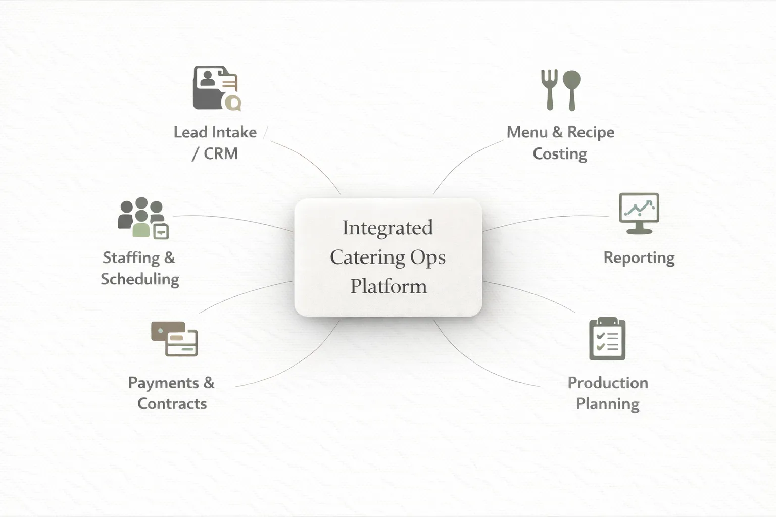 Integrated Catering Operations Platform Overview: A diagram showing a single integrated platform connecting lead intake, proposals, production, staffing, payments, and reporting