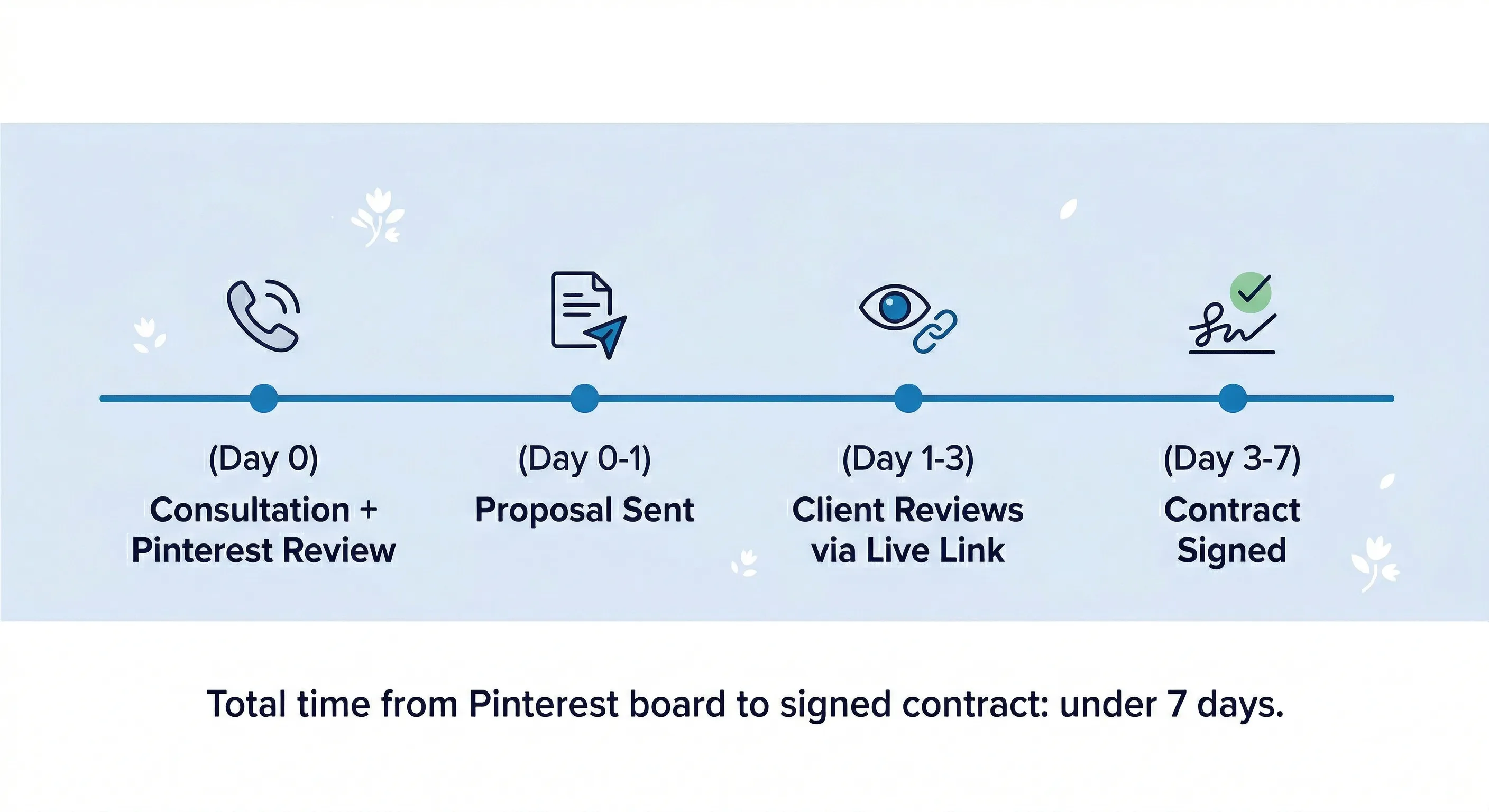 Timeline showing consultation to contract signed in under 7 days