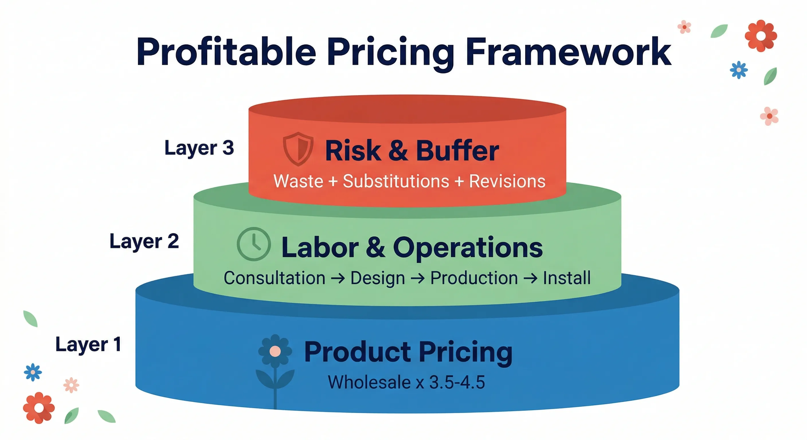 Three-layer pricing framework diagram showing product, labor, and risk pricing layers