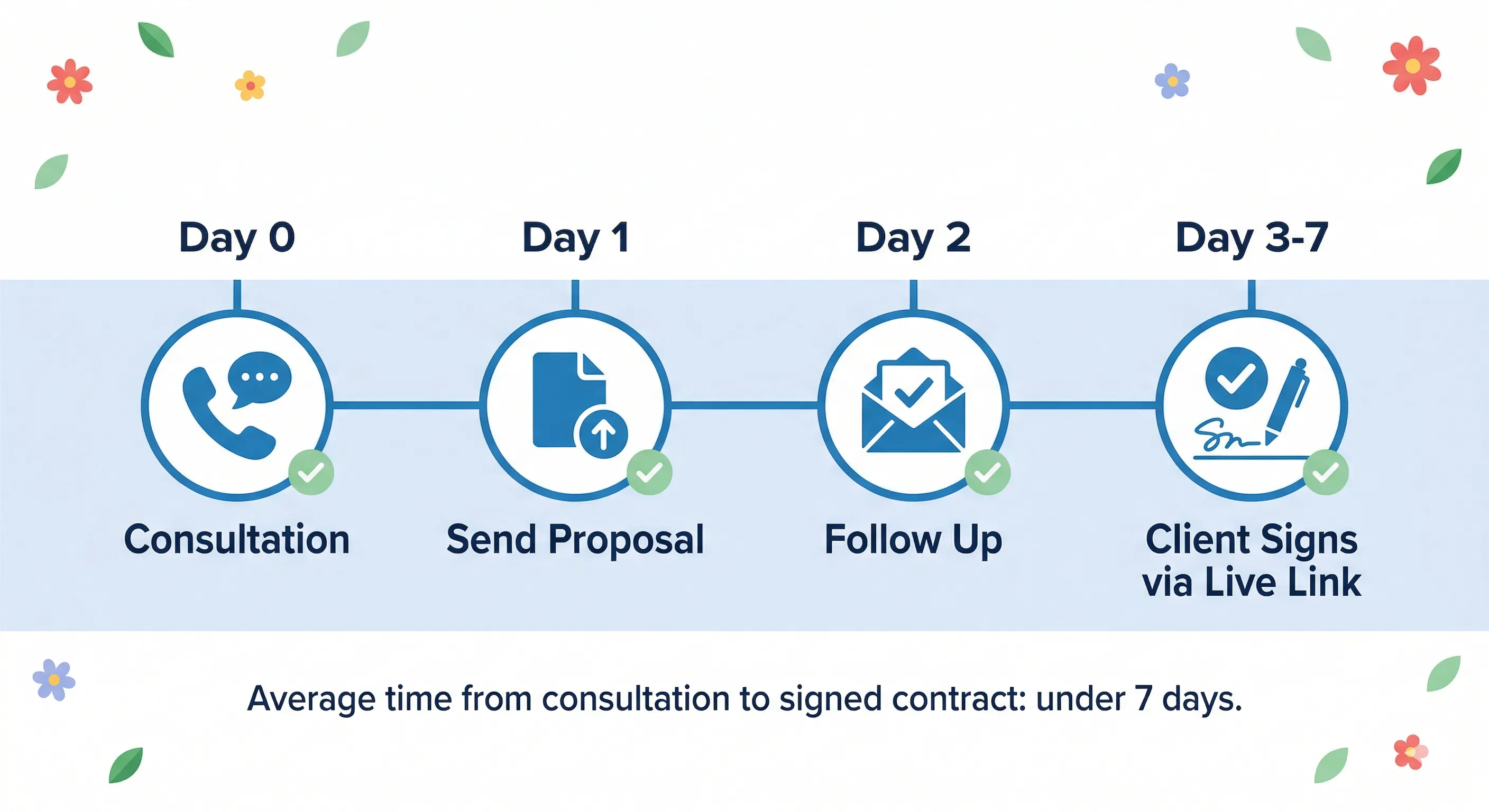 Timeline showing the ideal catering proposal-to-close flow from consultation to signed contract