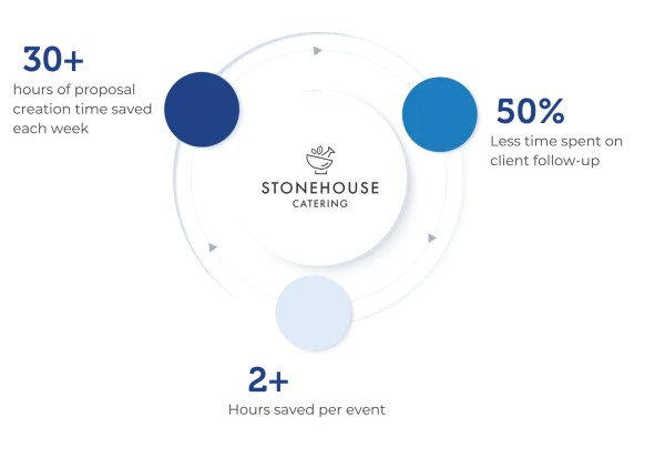 Stonehouse Catering Results Infographic