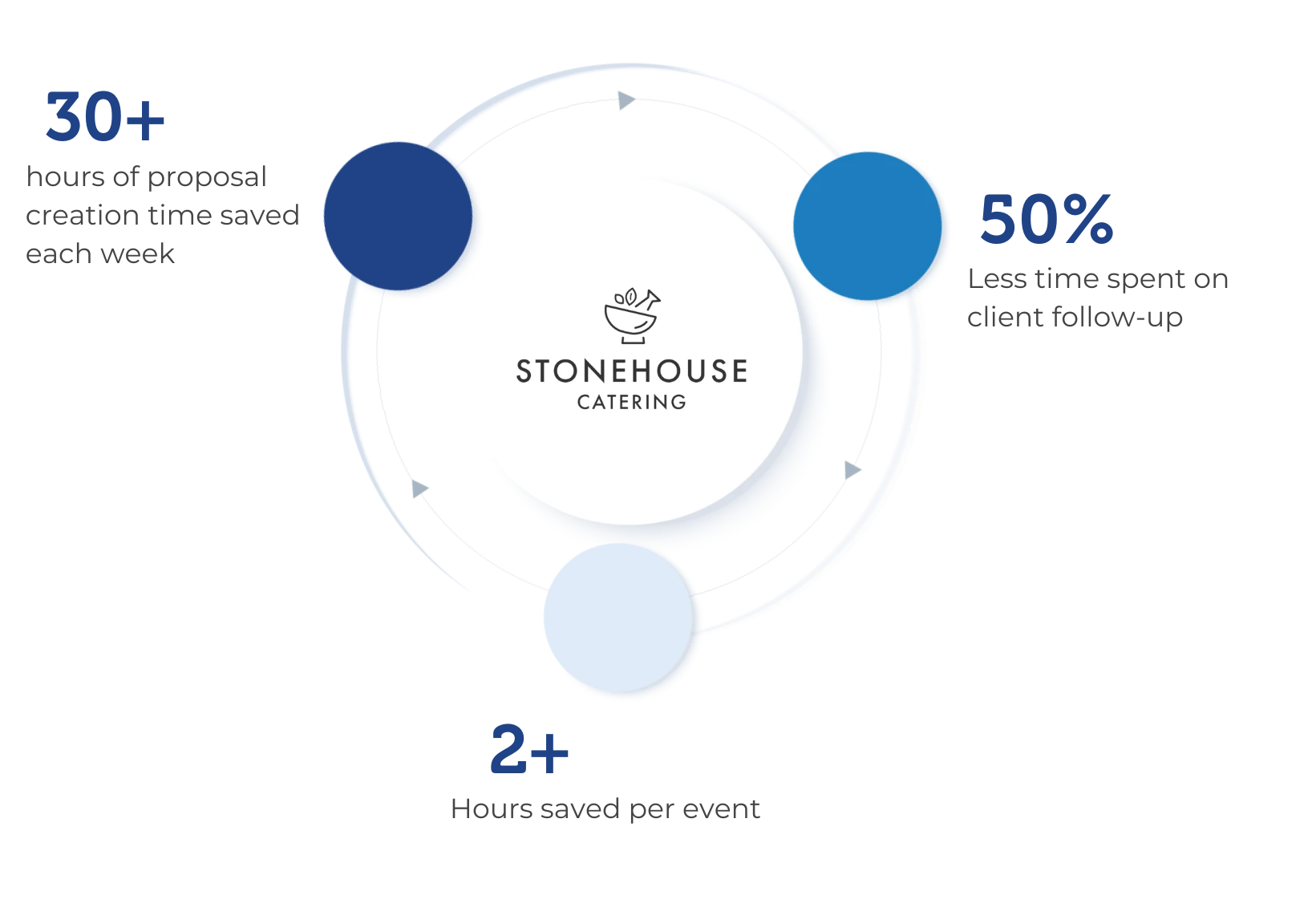 Stonehouse Catering Results Infographic